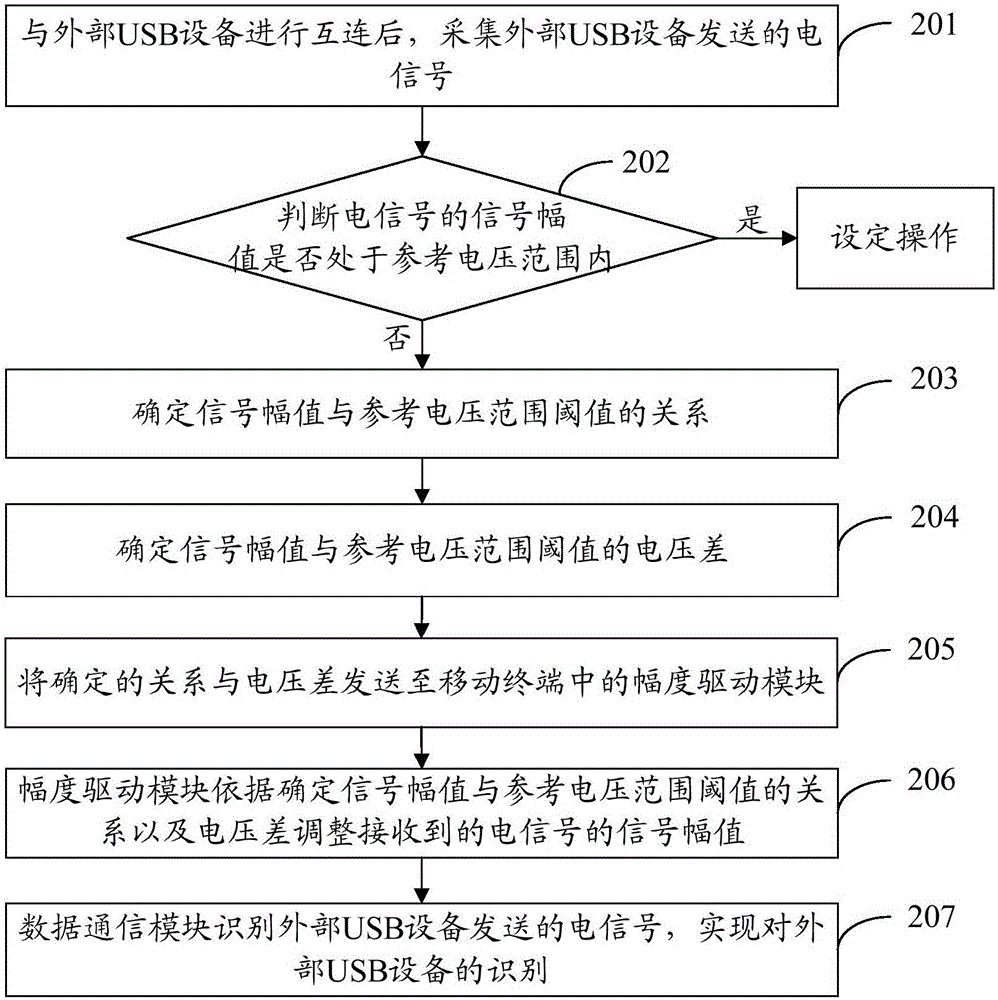 一種識別外部USB設備的方法及移動終端與流程