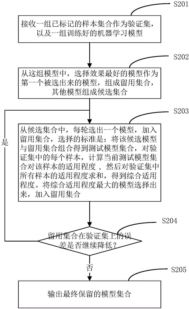 一種基于主動學習和模型剪枝的集成學習方法及裝置與流程