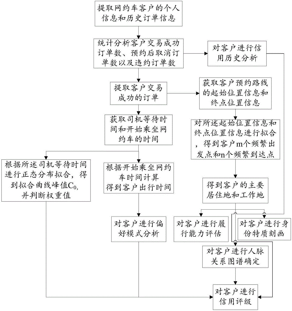 一种基于时空数据挖掘的网约车客户征信方法与流程