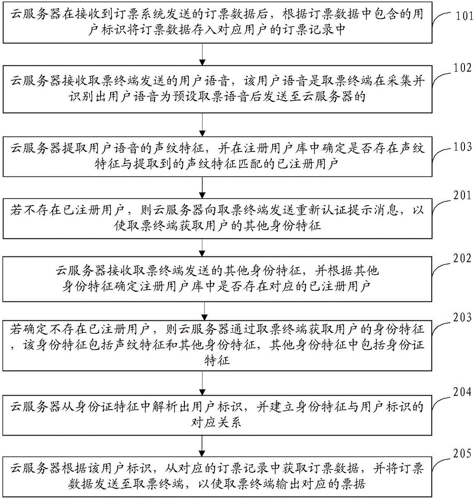 电子票务处理方法和系统与流程