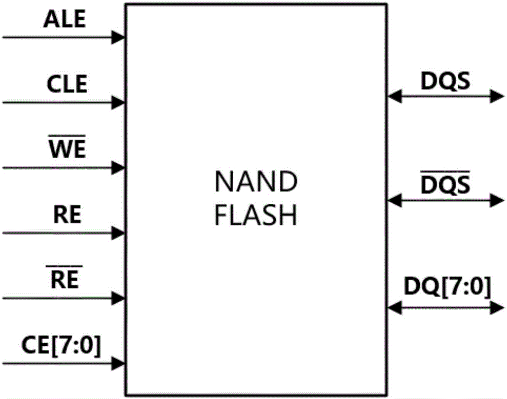 一種NAND Flash控制器的控制方法和裝置與流程