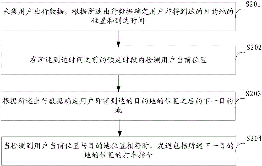 一種叫車方法及叫車裝置與流程