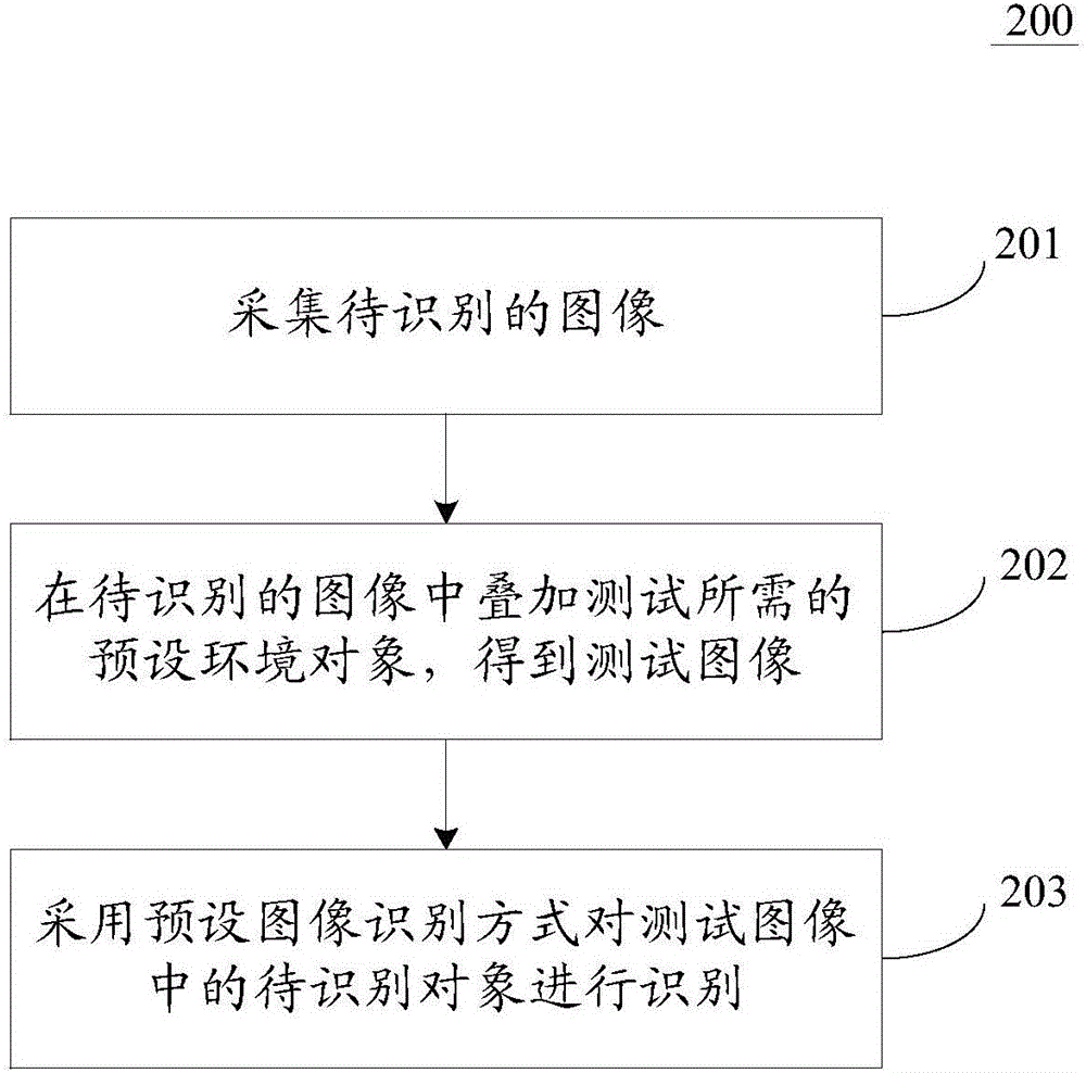 測(cè)試方法和裝置與流程