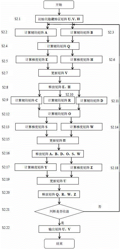 一種基于自適應(yīng)Dropout非負矩陣分解的特征學(xué)習(xí)模型的制作方法與工藝