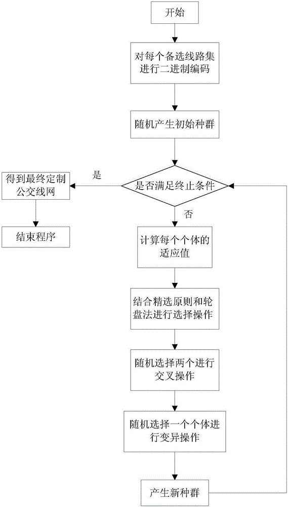 一種基于智能搜索的定制公交線網(wǎng)優(yōu)化方法與流程