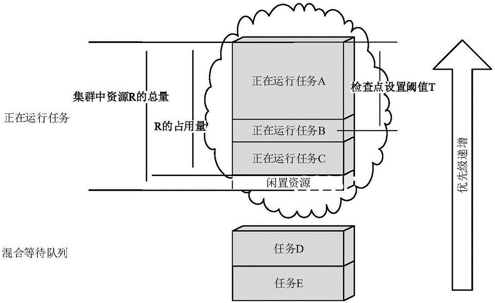 一種共享集群的任務(wù)調(diào)度方法及裝置與流程