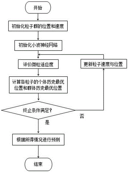 基于粒子群優(yōu)化的多分辨率小波神經(jīng)網(wǎng)絡(luò)用電量預(yù)測(cè)方法與流程