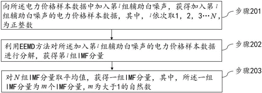 一種電力價(jià)格數(shù)據(jù)處理方法和裝置與流程