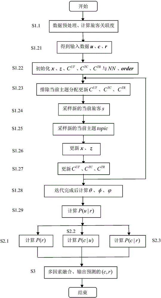 一種基于主題模型的多因素融合民航旅客出行預測方法與流程