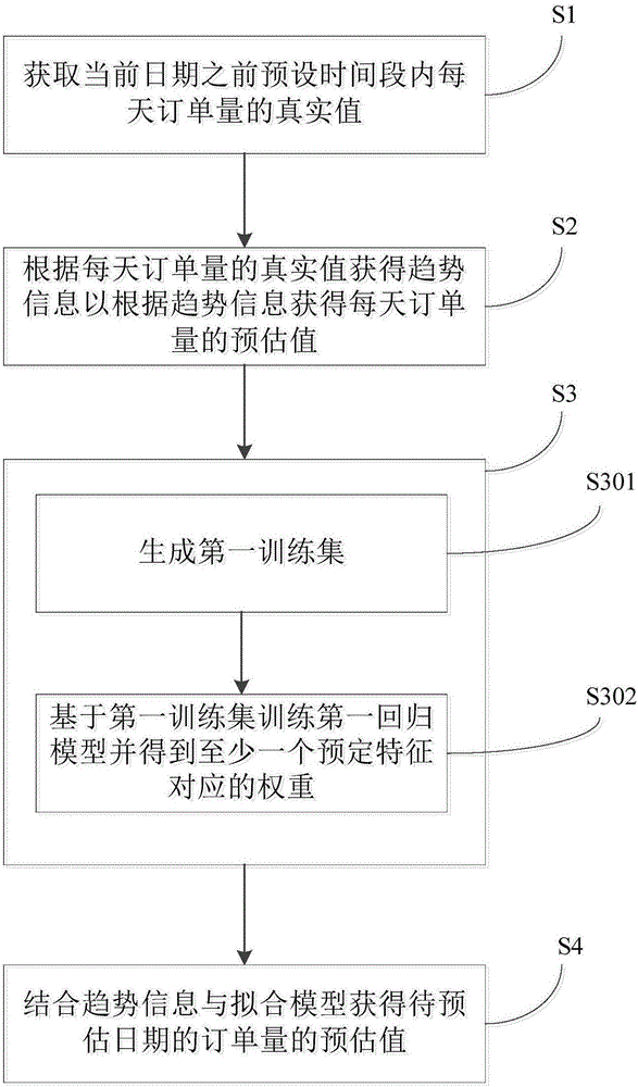 订单量预估方法及装置、电子设备与流程