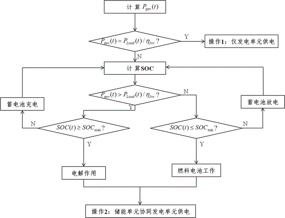 一种基于新型优化模型的孤立分布式电网配置方法与流程