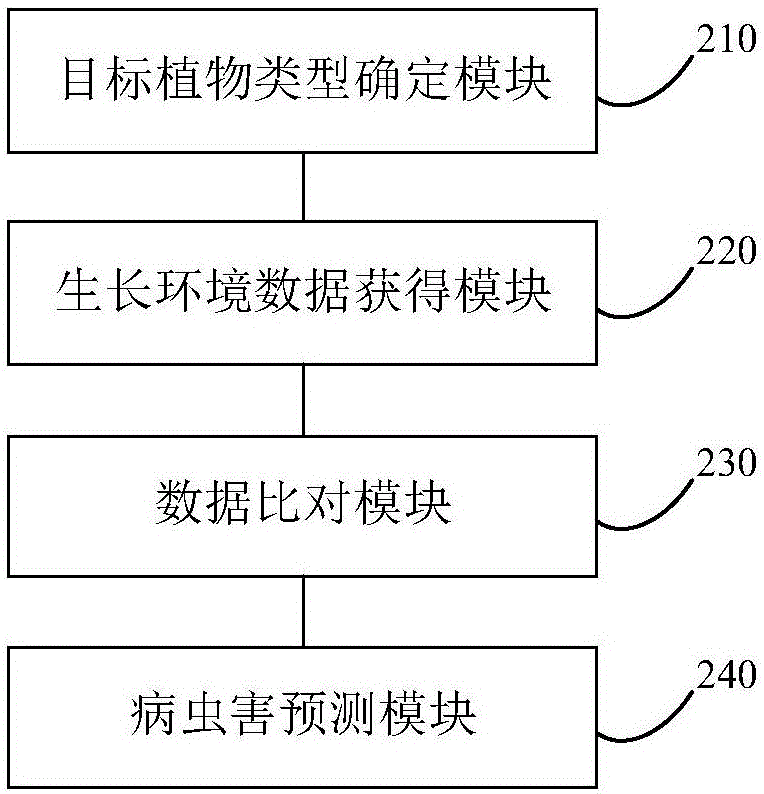 一种种植设备中植物病虫害预测方法及装置与流程