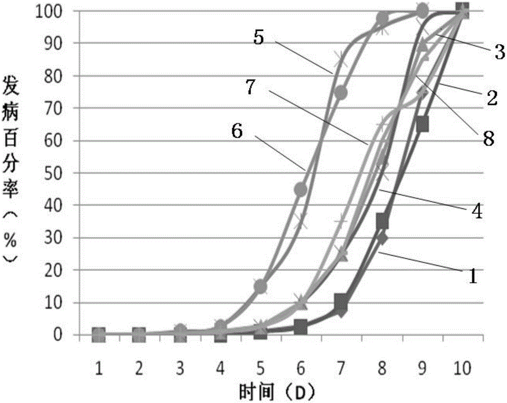 中抗品种的马铃薯晚疫病预测预报的防治方法与流程