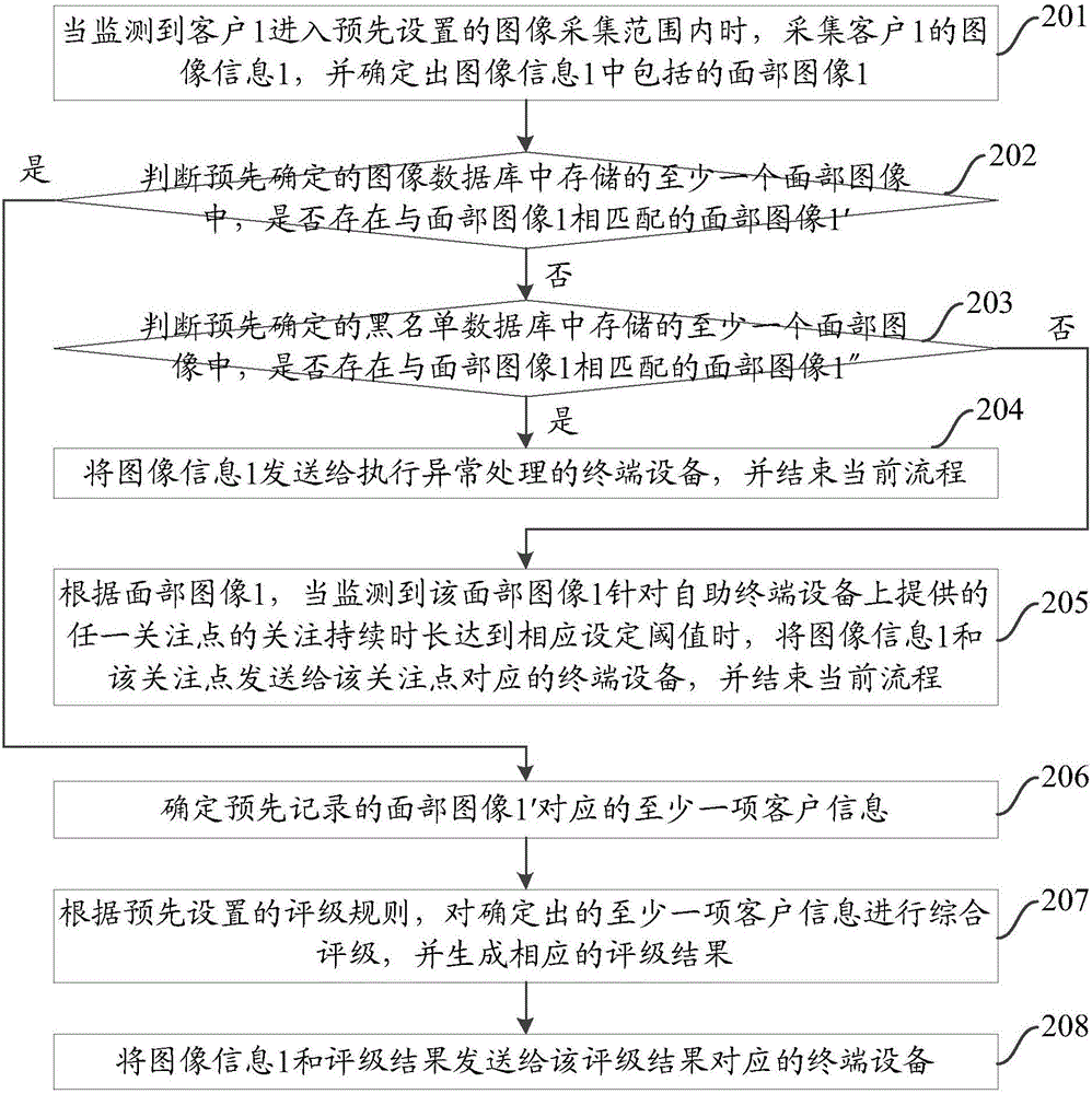 一種基于人臉識(shí)別為客戶提供服務(wù)的方法及裝置與流程