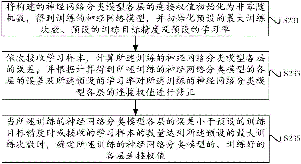 用戶分類(lèi)模型的構(gòu)建、電力能效分析用戶分類(lèi)方法及裝置與流程