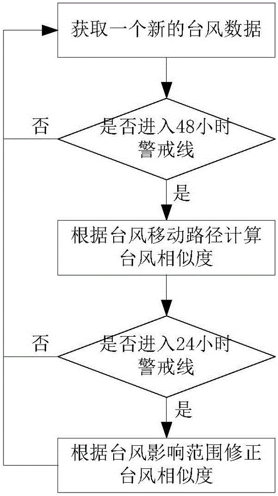 一種電力設備臺風風險預警方法及系統(tǒng)與流程