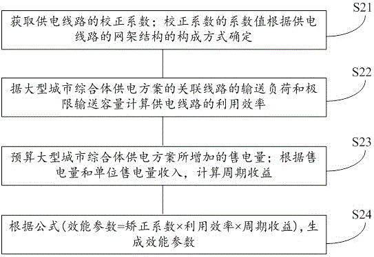 大型城市綜合體供電方案的評估方法與流程