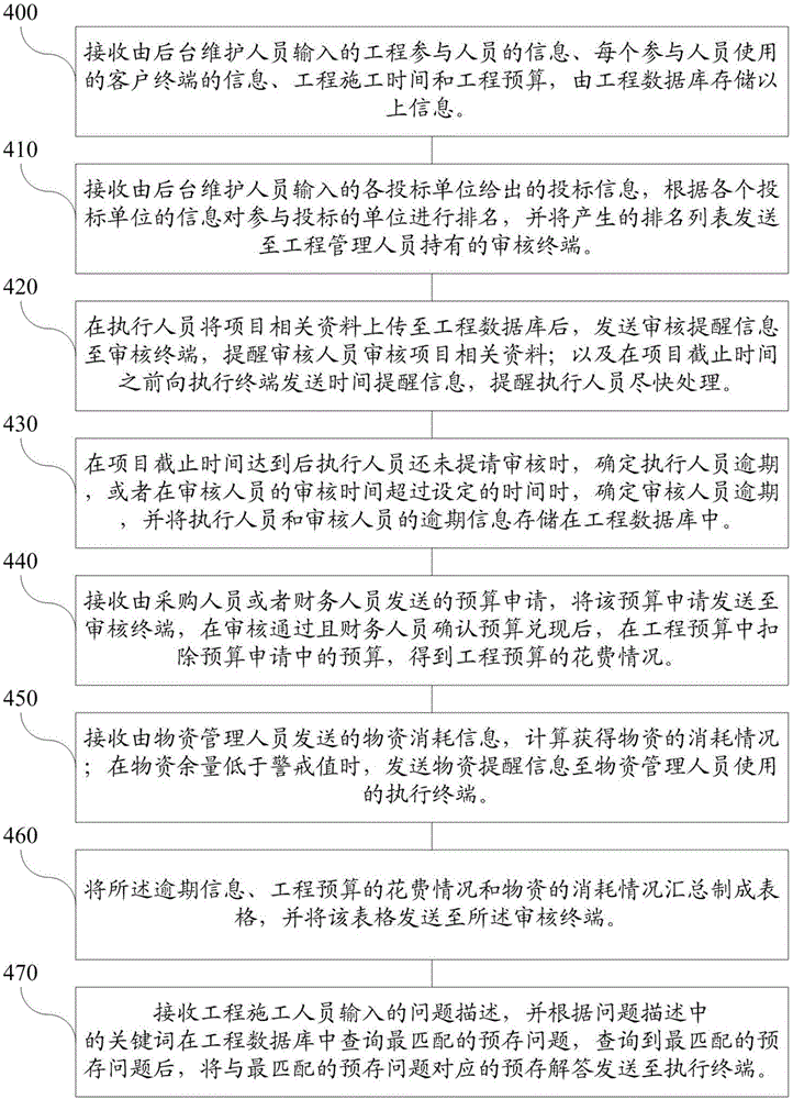 一種工程管理監(jiān)控系統(tǒng)和方法與流程