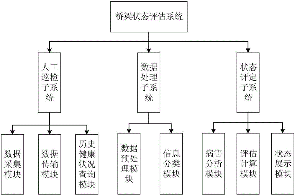 橋梁健康狀態(tài)評(píng)估系統(tǒng)的制作方法與工藝