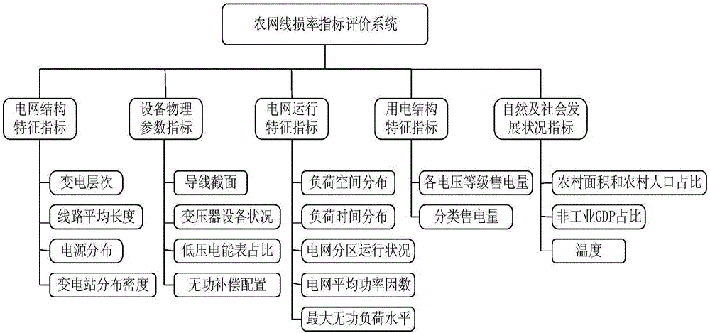 一种配电网网损的分类评估方法及装置与流程