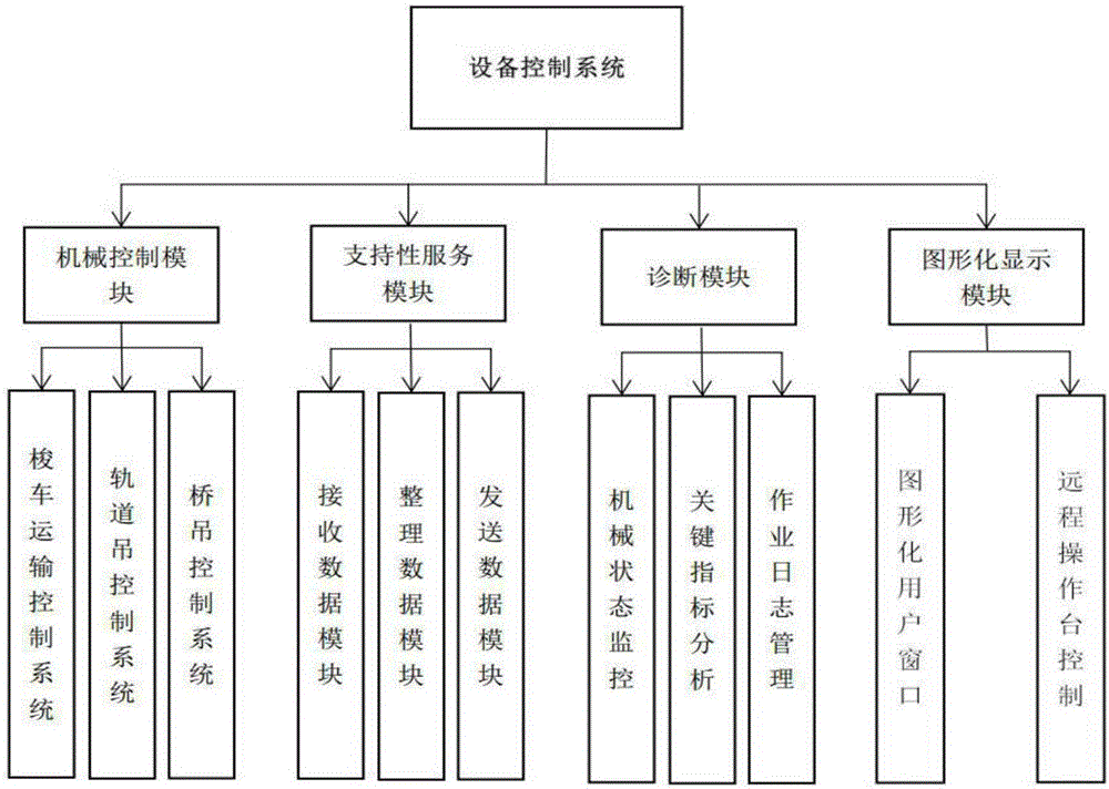 一种集装箱码头自动化信息管理系统和方法与流程