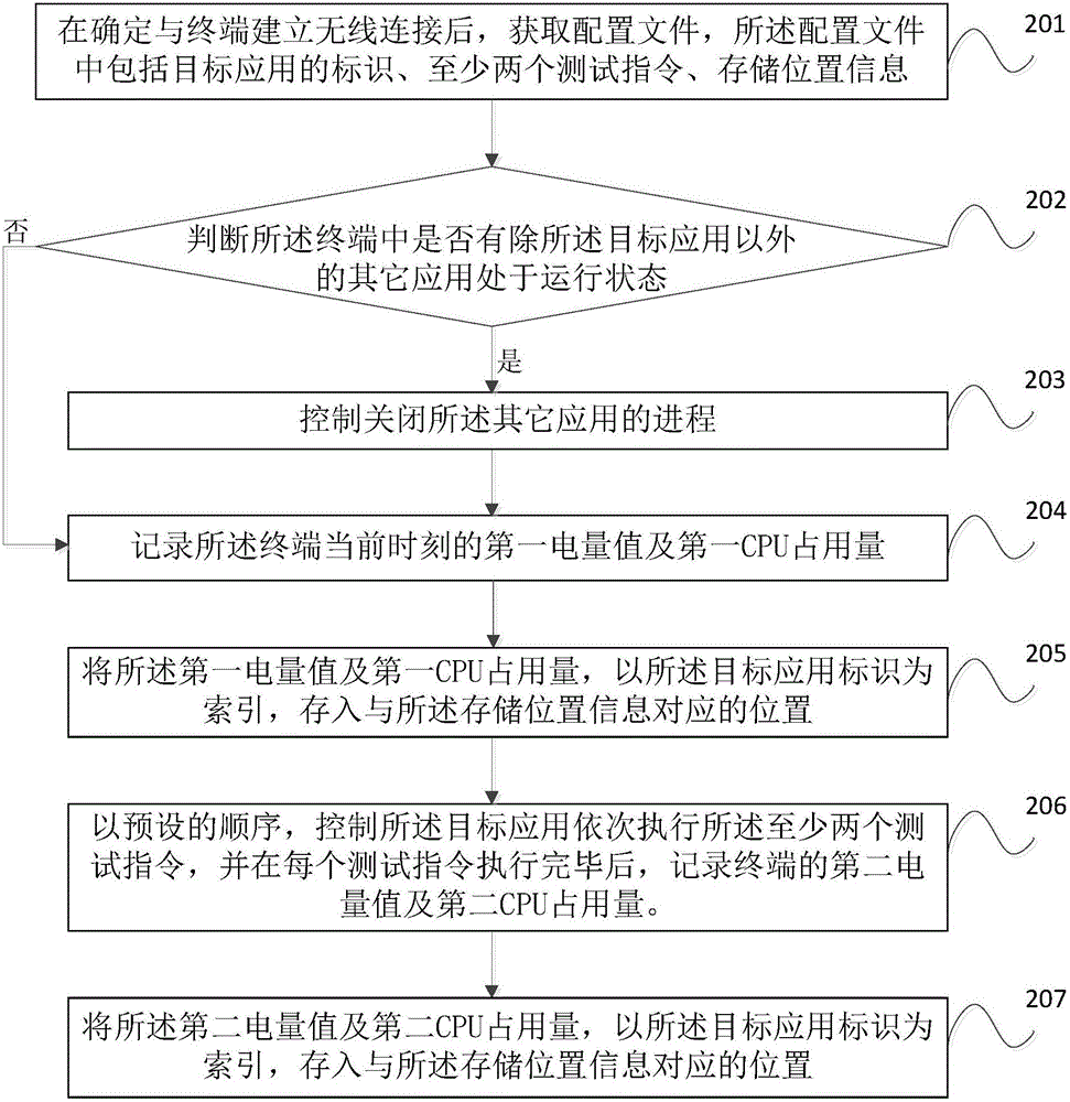 应用测试方法、装置及电子设备与流程