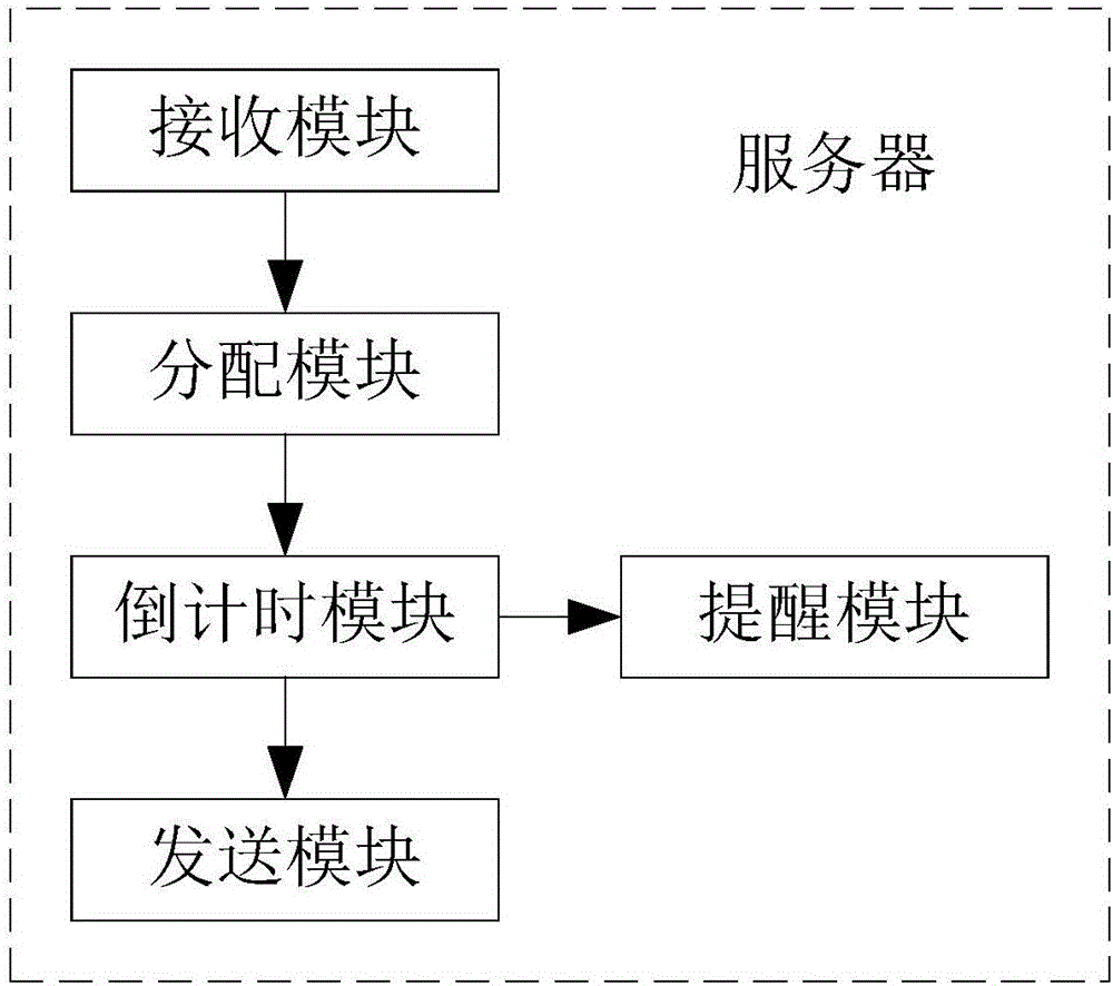 一种可视化绩效考核方法及服务器与流程