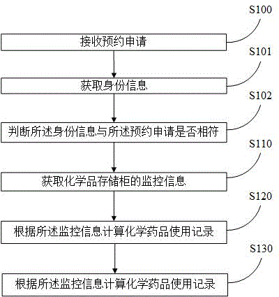 化学药品管理方法和化学药品存储柜与流程