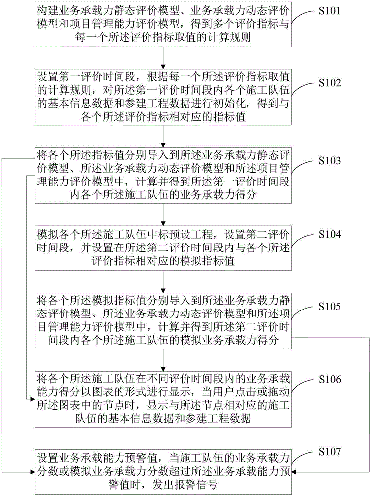 基于大數(shù)據(jù)的電力施工隊伍業(yè)務(wù)承載力分析方法及系統(tǒng)與流程