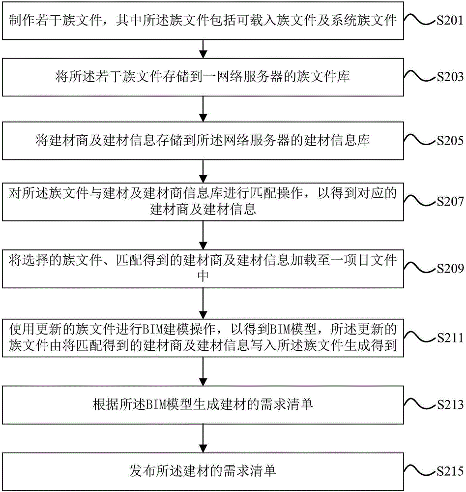 一種基于BIM模型的建材商和建材信息載入系統(tǒng)及方法與流程