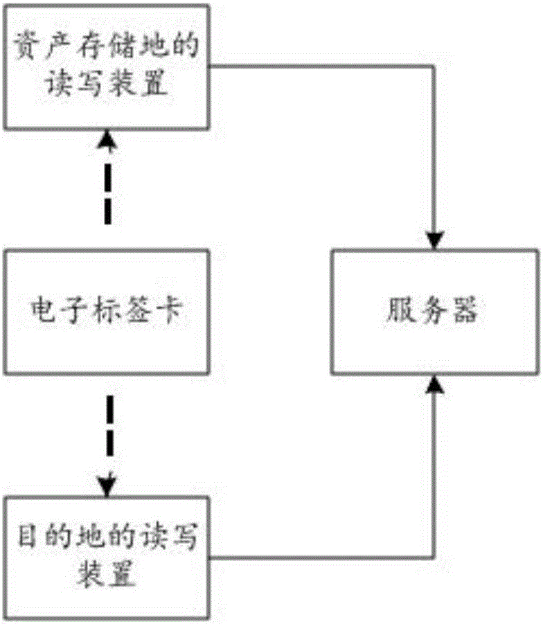 一种基于物联网的资产管控方法及管控平台与流程