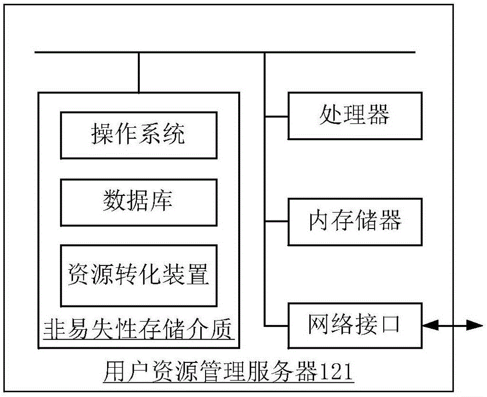 一種資源轉(zhuǎn)化方法和裝置與流程