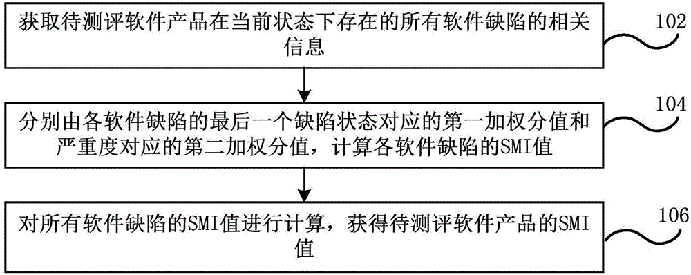 软件成熟度的测评方法、装置和系统与流程