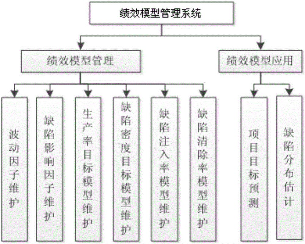 项目管理过程绩效模型及其构建方法和绩效模型管理系统与流程