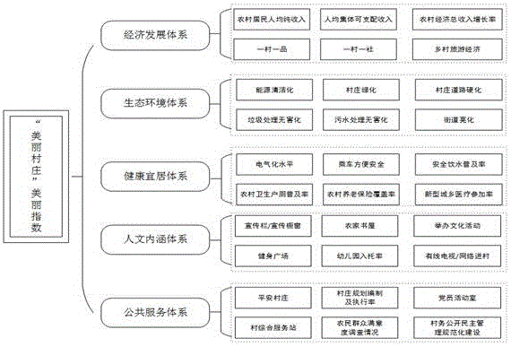 美丽村庄建设大数据平台的制作方法与工艺