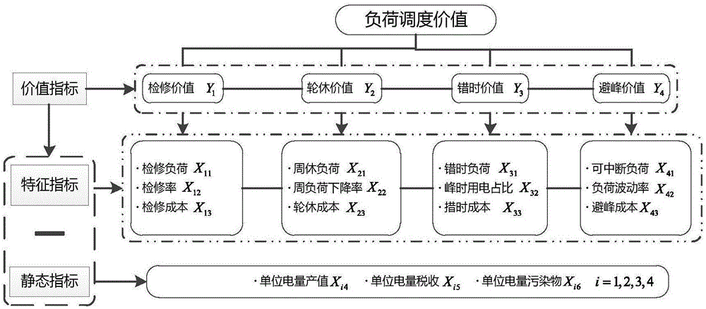 一種負荷調(diào)度價值評估方法與流程