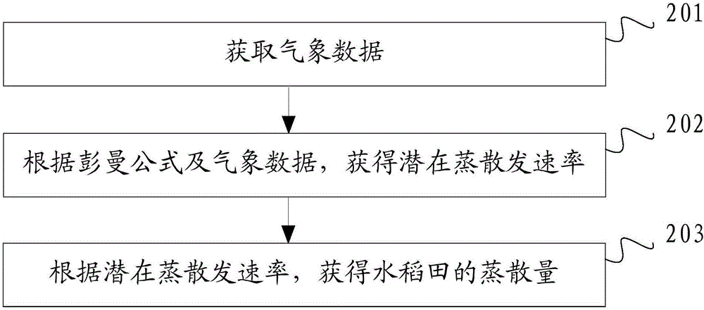 一种水稻田灌溉需求信息的获取方法及装置与流程