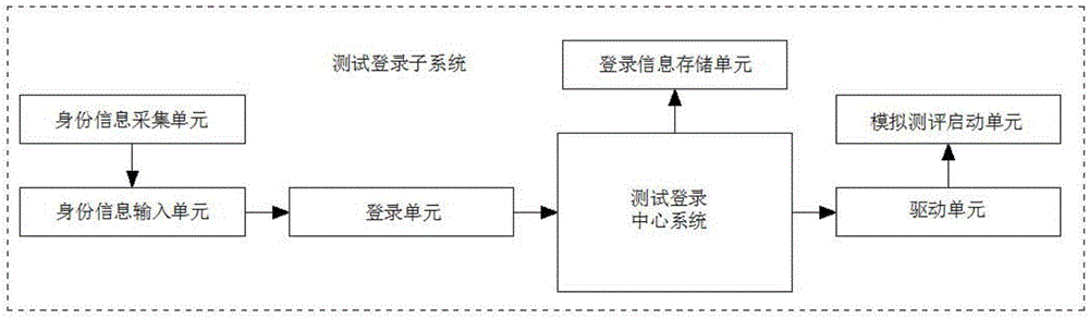 一種就業(yè)創(chuàng)業(yè)潛質(zhì)情景模擬測(cè)評(píng)系統(tǒng)及其方法與流程