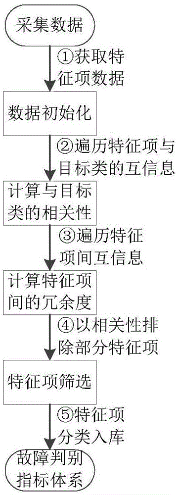 一种基于大数据驱动的输电线路故障预警方法及系统与流程