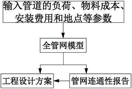 一种管网运营状态的预测系统的制作方法与工艺