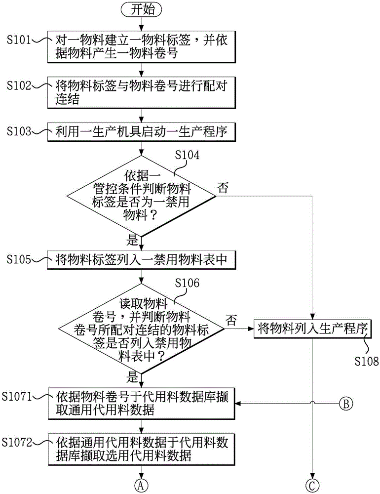 物料管理方法與流程