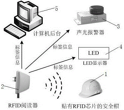 一种融合BIM的RFID的建筑工人智能管理系统及方法与流程