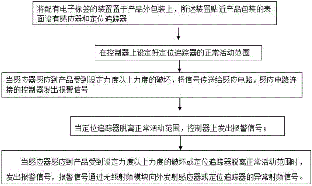 一種物流供應(yīng)管理方法及其裝置與流程