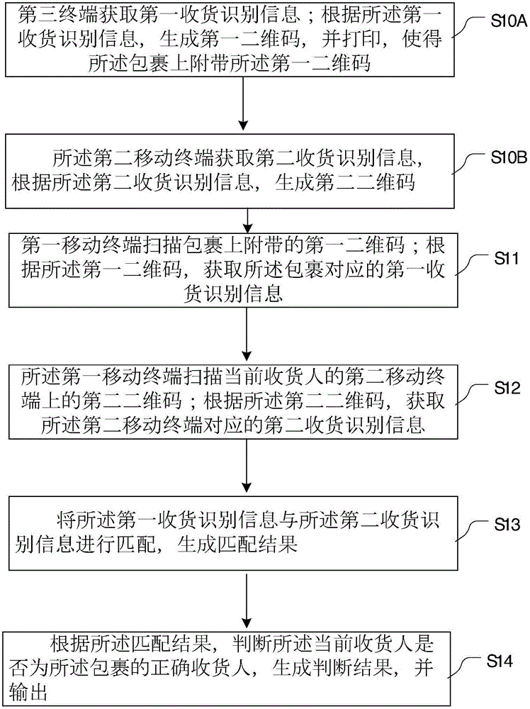 一种通过二维码进行领取包裹的方法与流程