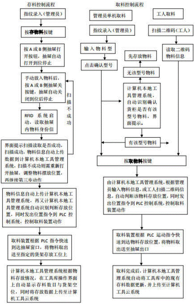 一種智能倉儲設備的控制系統(tǒng)及方法與流程