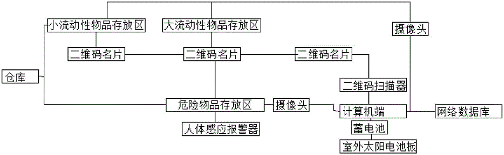 一種用于倉(cāng)庫(kù)管理的一體式信息采集設(shè)備的制作方法與工藝