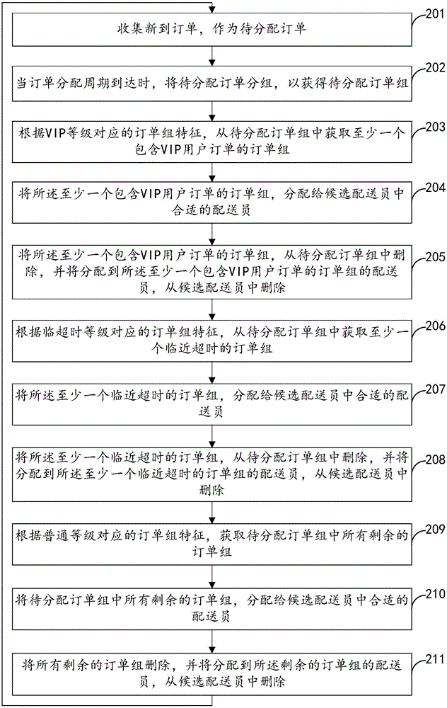 订单组分配方法及装置与流程