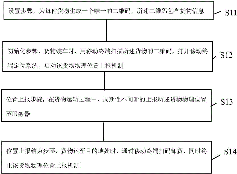 一種貨物定位方法與流程