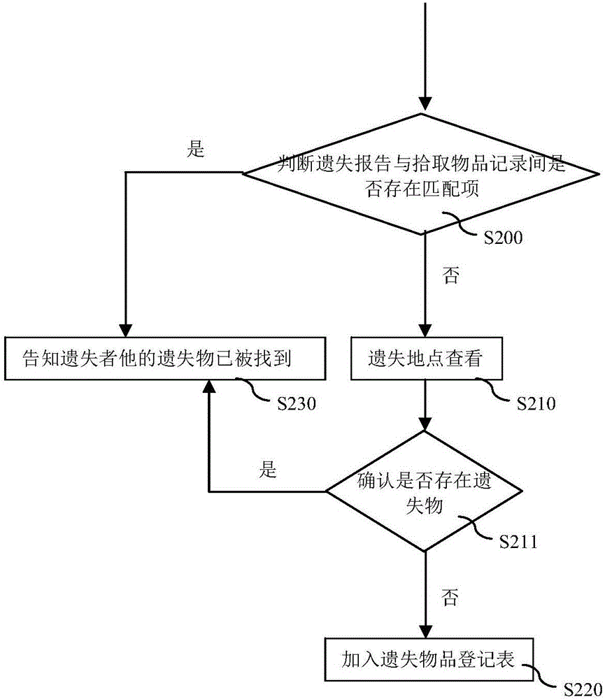 一種針對(duì)遺失物品的數(shù)據(jù)處理方法及系統(tǒng)與流程