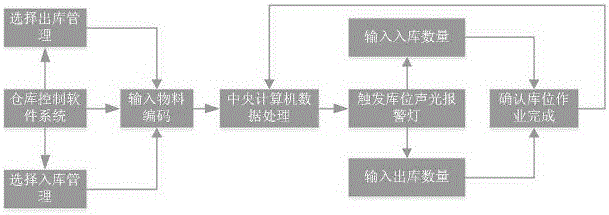 一種用于倉庫物料的快速智能揀選設(shè)備系統(tǒng)的制作方法與工藝